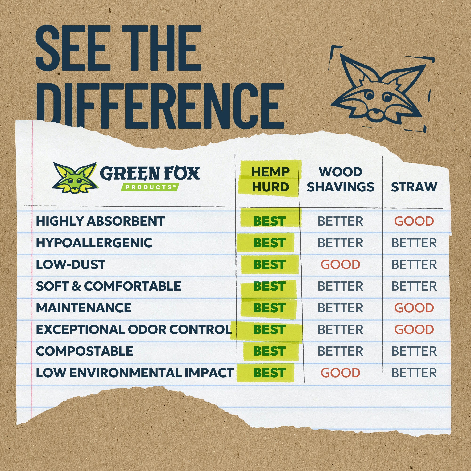 Comparison chart of Green Fox Products' hemp hurd, wood shavings, and straw on a cardboard background.