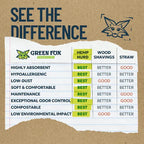 Comparison chart of Green Fox Products' hemp hurd, wood shavings, and straw on a cardboard background.